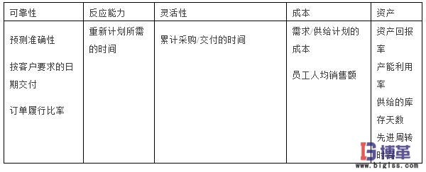 SCOR模型的第二层的测评指标