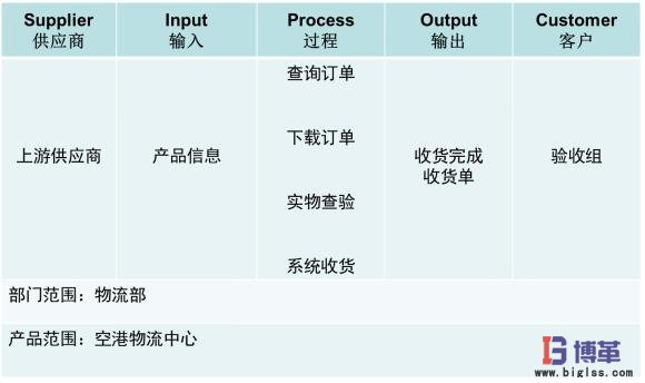 医药物流中心仓储作业效率提升项目范围