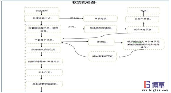 业务流程图 业务流程图