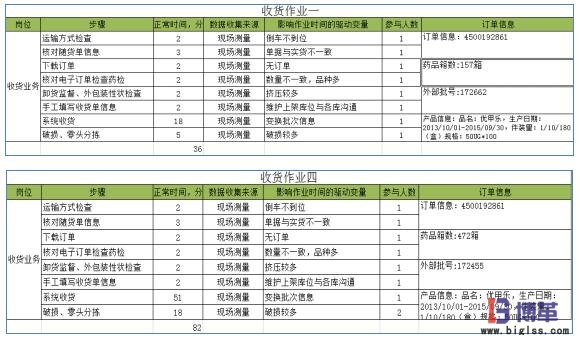 实际作业时间统计