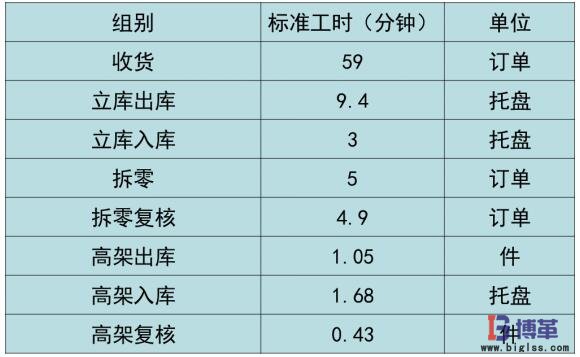 基准标准工时表 基准标准工时表