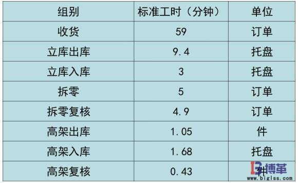 基准标准工时表