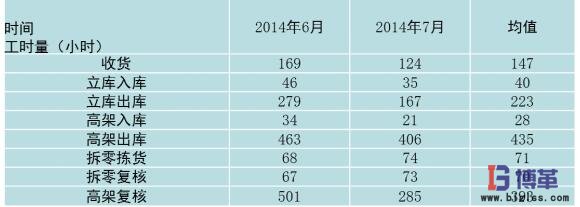 直接作业工作量汇总 直接作业工作量汇总
