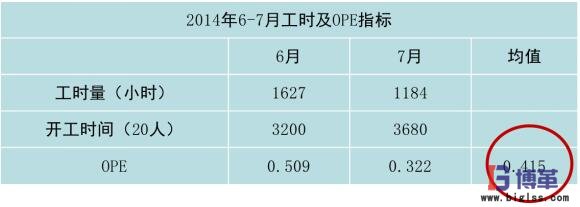 岗位直接作业的OPE 岗位直接作业的OPE