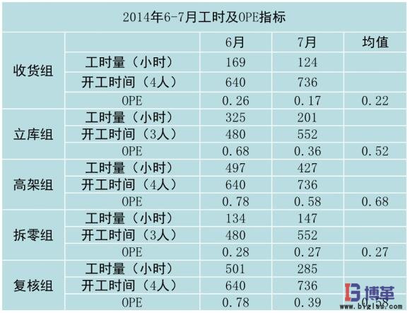 岗位直接作业的OPE 直接作业的OPE