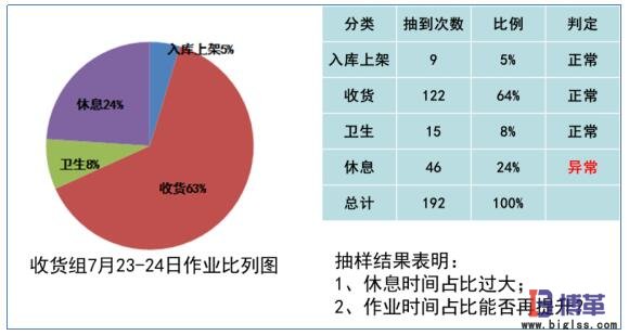 作业时间分布 作业时间分布