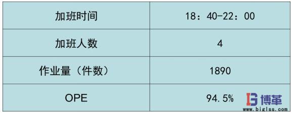 加班时间分析 加班时间分析