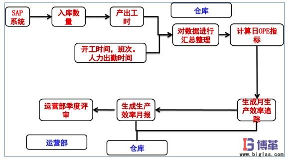 OPE的数据来源及审核流程 OPE的数据来源及审核流程