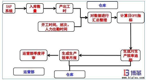 OPE的数据来源及审核流程