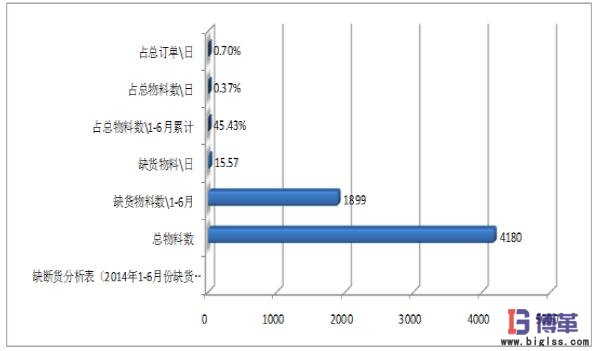 医药物流中心多仓联动管理市内配送