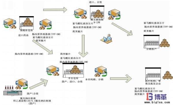 药品入库-出库物流图 药品入库-出库物流图