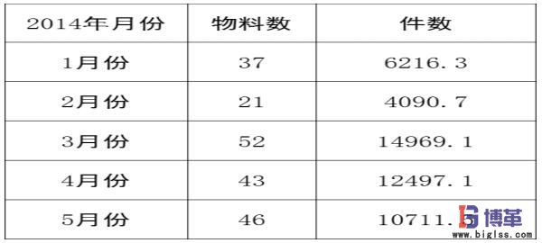 医药物流中心多仓联动管理移库数量