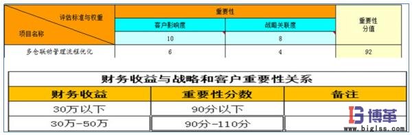 医药物流中心多仓联动管理项目收益