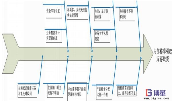 缺货或者紧急配送的关键原因分析 缺货或者紧急配送的关键原因分析