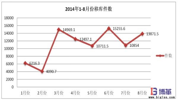 医药物流中心多仓联动管理效果确认 医药物流中心多仓联动管理效果确认
