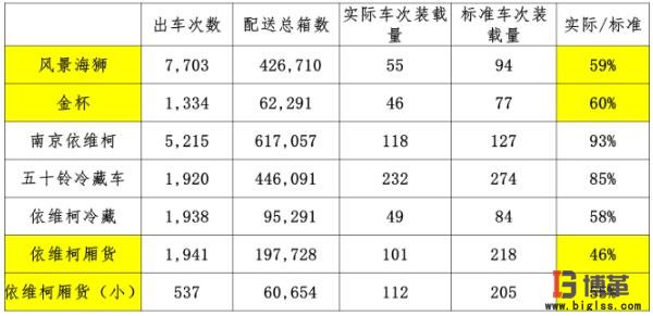 医药物流中心市内配送车辆转载率指标6sigma