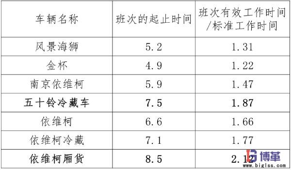 各车型时间利用率指标6sigma案例