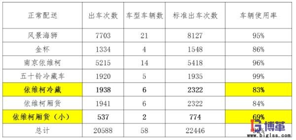 各车型车次利用率指标