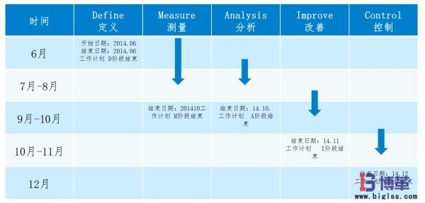 市内配送优化项目计划