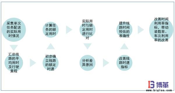 时间利用率分析