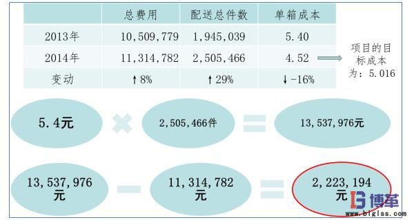 项目收益计算