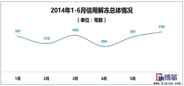 医药物流中心信用解冻问题