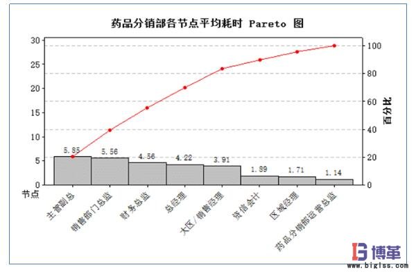 药品分销部各节点平均耗时统计