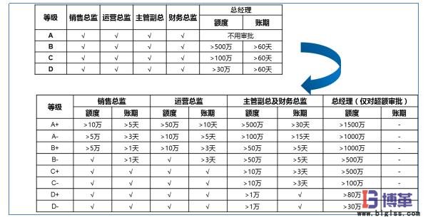 风险可控的前提下适度授权