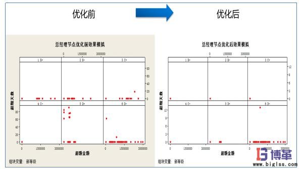 总经理节点优化前后对比