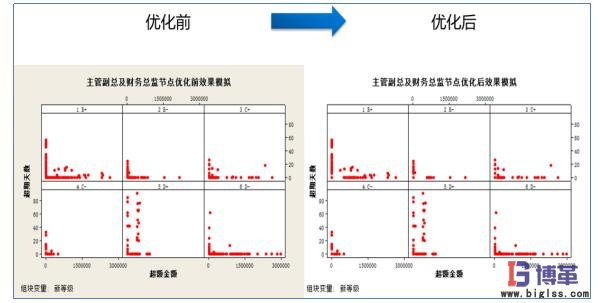 主管副总及财务总监节点优化前后对比