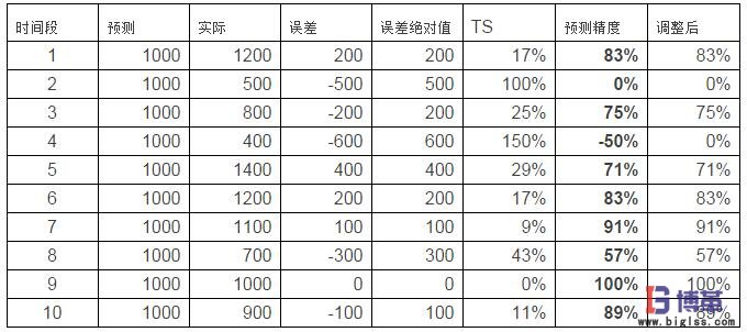 SCOR供应链预测的三个关键点 SCOR供应链预测的三个关键点