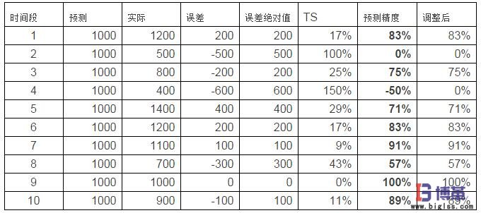 SCOR供应链预测的三个关键点