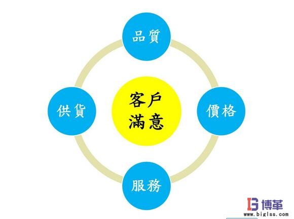 六西格玛管理“聚焦客户” 六西格玛管理“聚焦客户”