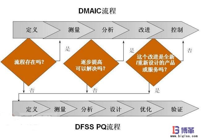 六西格玛管理DMAIC 六西格玛管理DMAIC