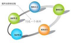 5S管理内容及实施要领