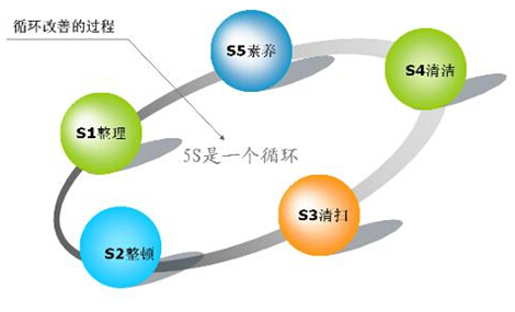 5S管理内容