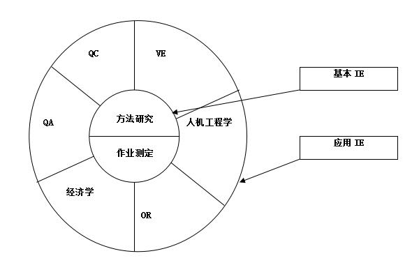 IE工业工程的分类