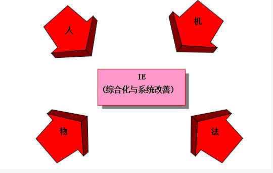 IE工业工程的作用 IE工业工程的作用