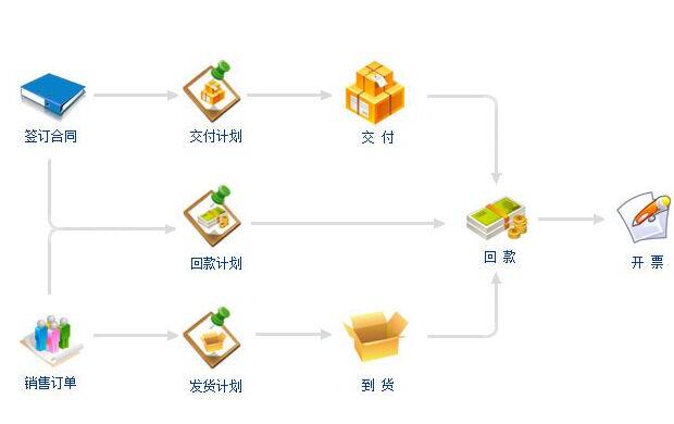 精益物流中的订单履约流程