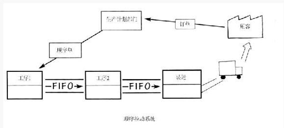 精益管理顺序拉动系统