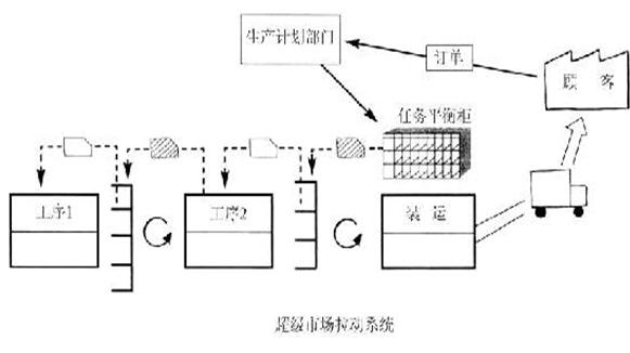 精益管理库存超市拉动系统