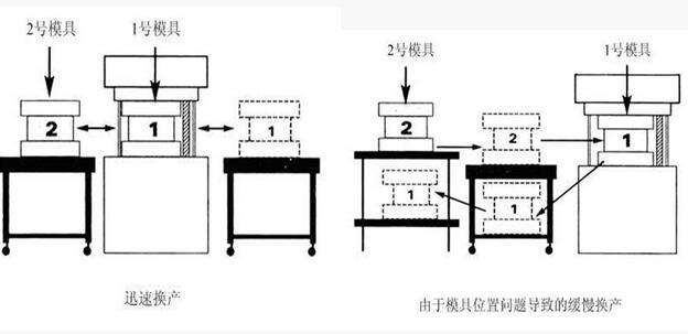 10分钟内更换模具