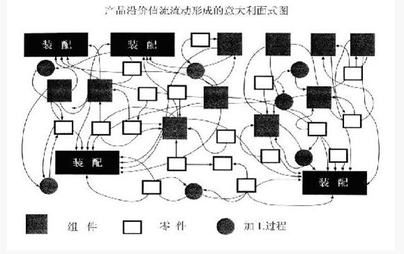 精益管理意大利面条图