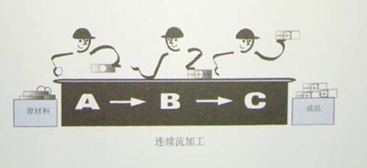 单件流 精益管理单件流
