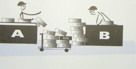过量生产 精益管理过量生产