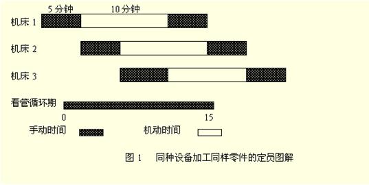 精益管理多机操作