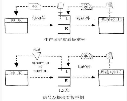 精益管理价值流的改善