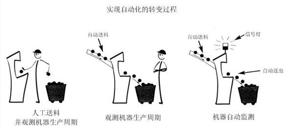 精益管理两大支柱之自働化 精益管理两大支柱之自働化