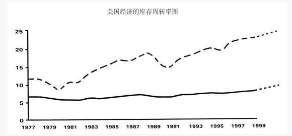 库存周转率 精益管理库存周转率