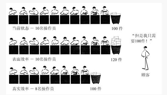 精益管理总效率及局部效率